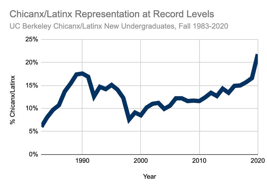 Graph of  increasing representation of Chicanx Latinx students at UC Berkeley.