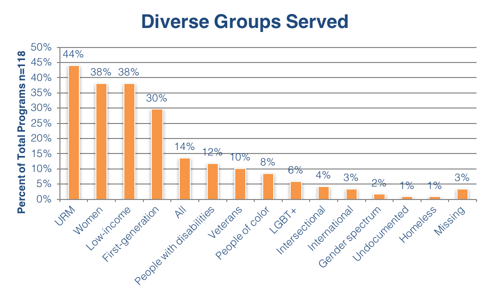 Diverse Groups Served