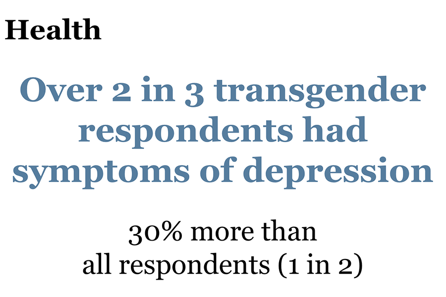 infographic that says health over 2 in 3 transgender respondents has systems of depression 30% more than all respondents (1 in 2)