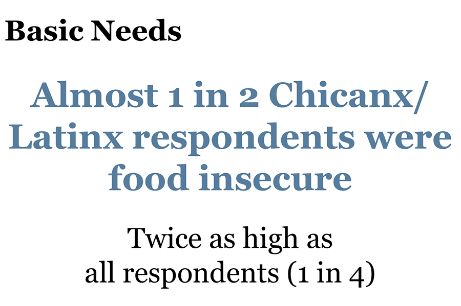 Infographic saying Basic Needs almost 1 in 2 chicanx/latinx respondent were food insecure, twice as high as all respondents (1 in 4)
