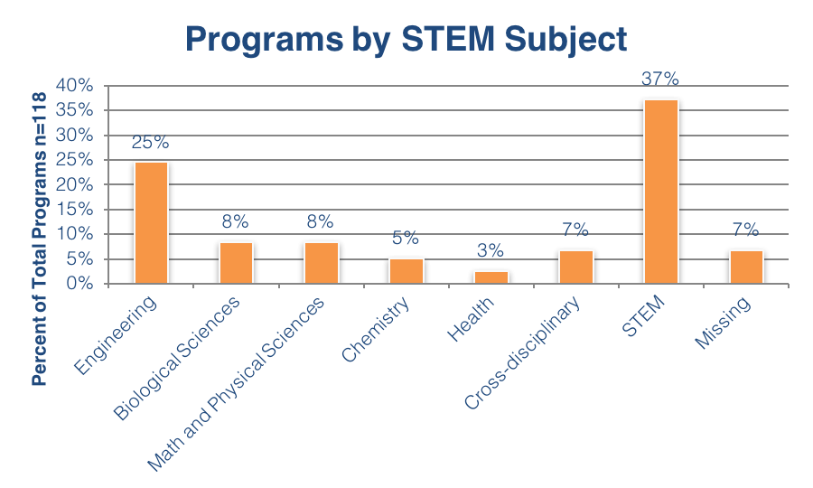 Programs by STEM Subject