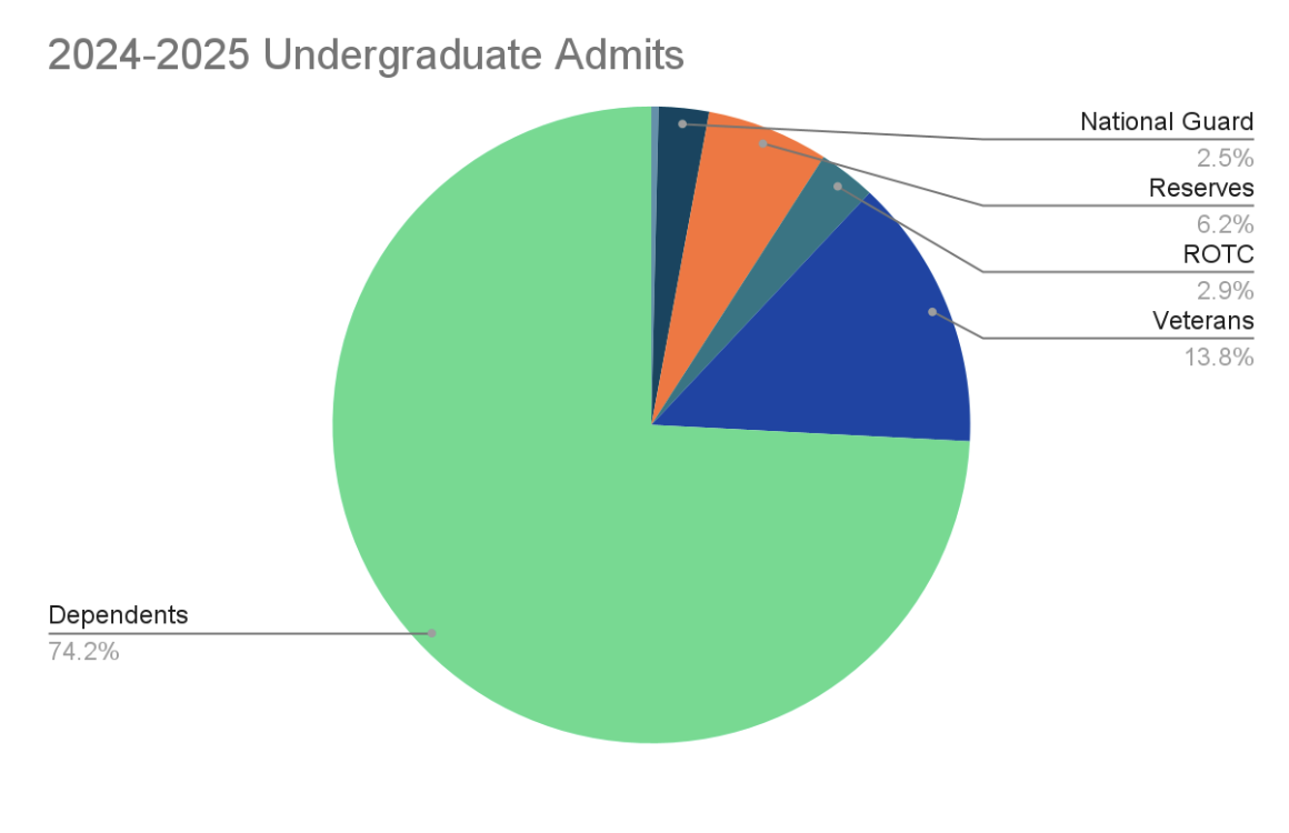 2024-2025 Undergraduate Admits pie graph of the following details: 1 Active Duty 7  National Guard 17 Reserves 8 ROTC 38 Veterans 204 Dependents