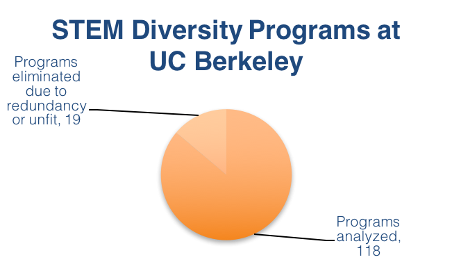 STEM Diversity Programs at UC Berkeley