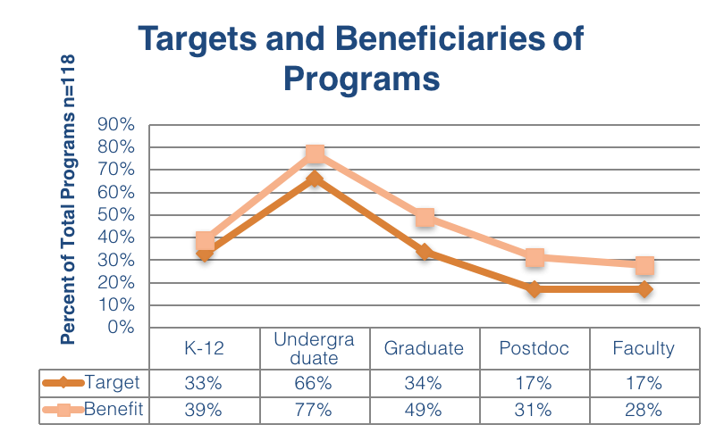Targets and Beneficiaries of Programs