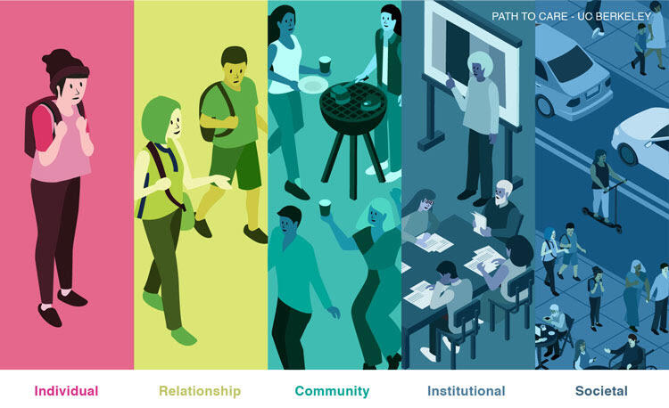 five part collage of an individual, relationship, community, institutional, and societal