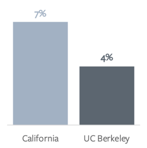 African Americans have less than half the representation among undergraduates that they do in California