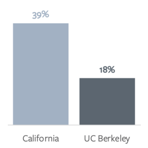 Chicanx/Latinx people have less than half the representation among undergraduates that they do in California