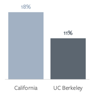 People with disabilities have slightly more than half the representation among undergraduates that they do in California