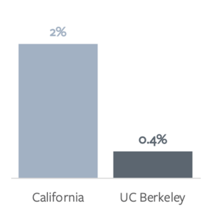 Native American/Alaska Native Representation Native Americans/Alaska Natives have less than a quarter the representation among undergraduates that they do in California