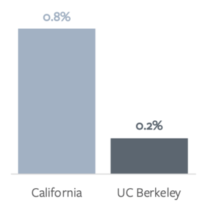 Pacific Islander Representation Pacific Islanders have a quarter the representation among undergraduates that they do in California