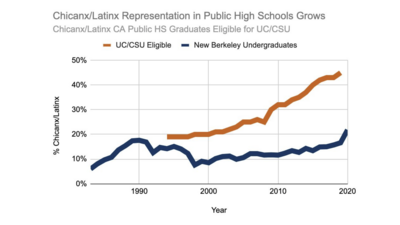 Chicanx/Latinx representation among California public high school graduates meeting UC/CSU eligibility is at a record high of almost 50%.