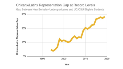 The gap between representation of Chicanx/Latinx new undergraduates at UC Berkeley and among UC/CSU eligible public high school graduates is at record levels in 2019 of almost 30%.