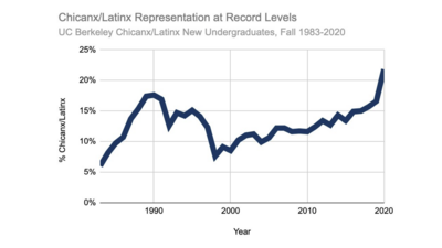 Chicanx/Latinx representation among new UC Berkeley undergraduates is at a record high in 2020 of just over 20%.